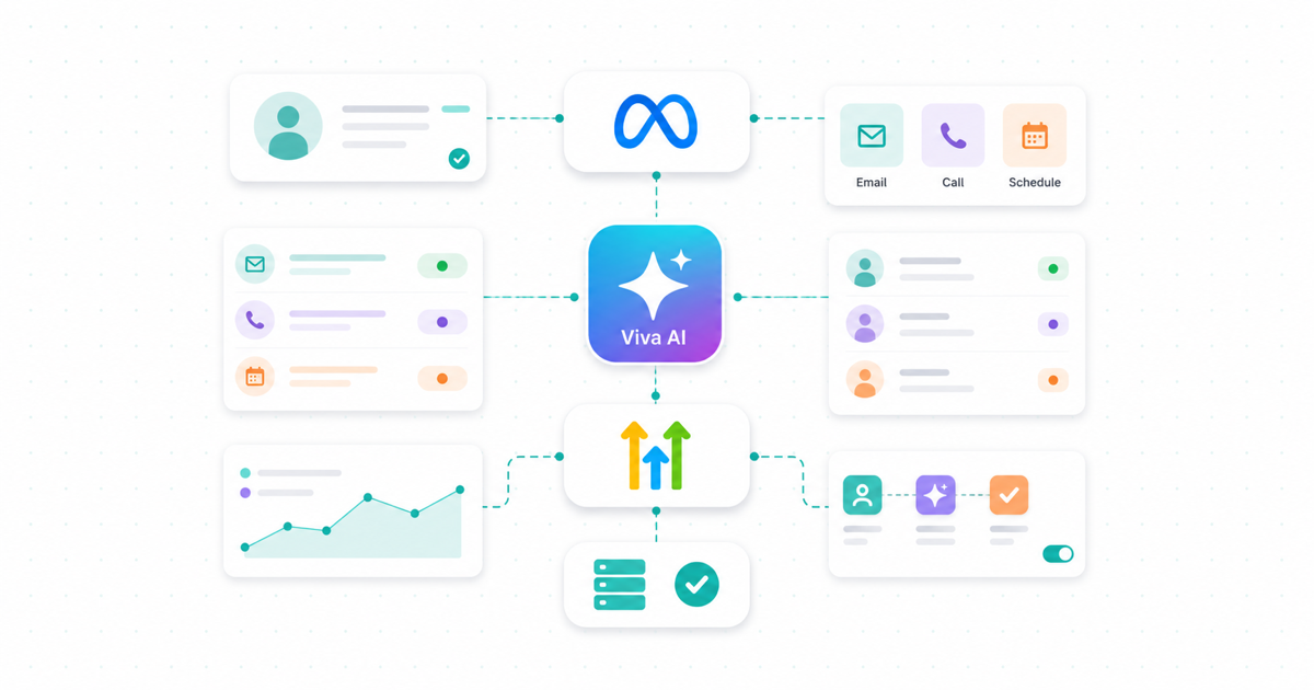 Agency stack — Meta to Viva AI to GoHighLevel CRM with Meta CAPI feedback