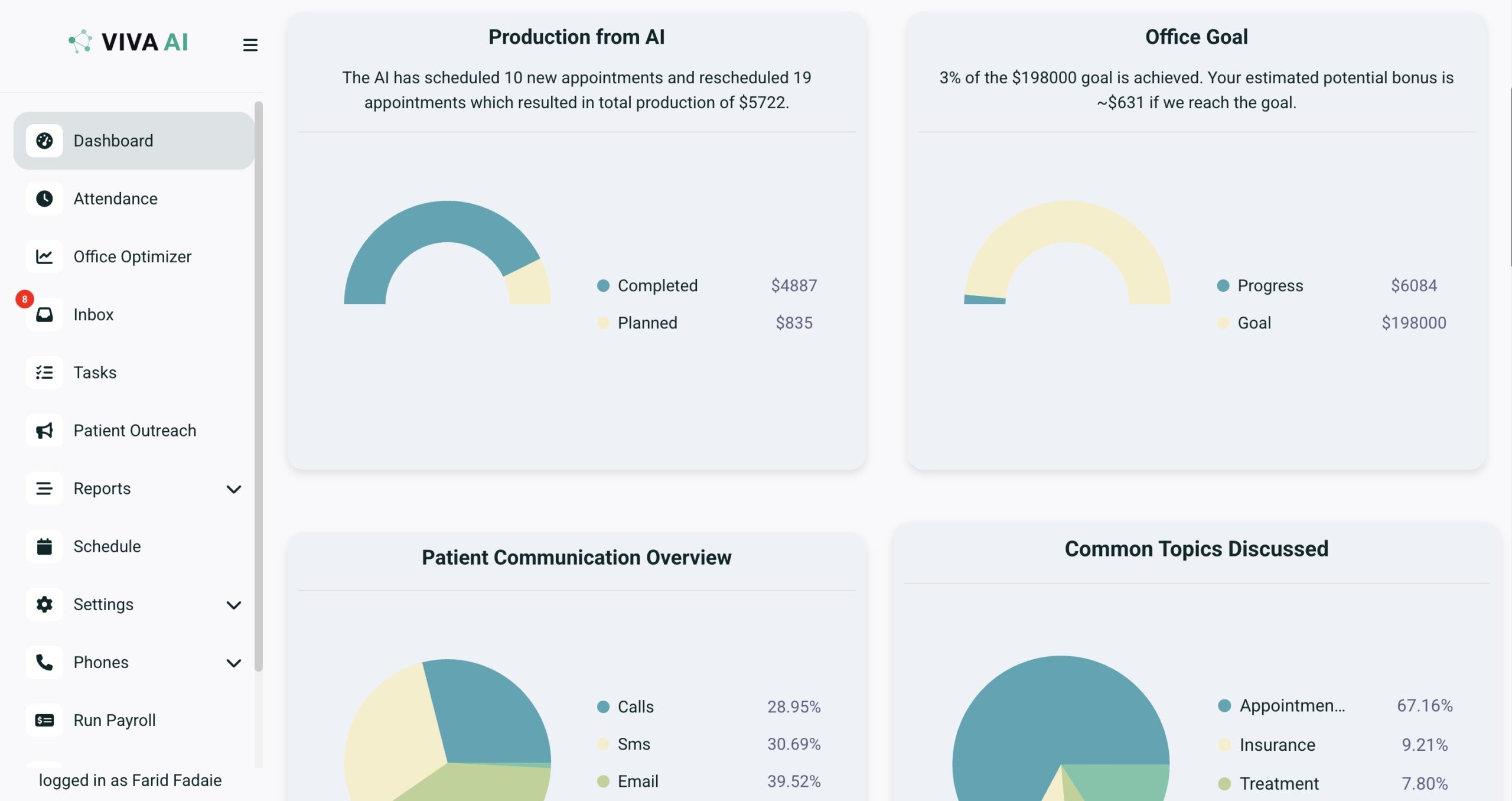 Viva AI dental receptionist dashboard — production from AI-scheduled appointments, patient communication overview, and office goals